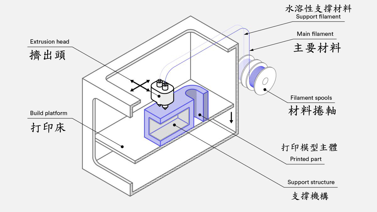 常見的5種3d打印技術